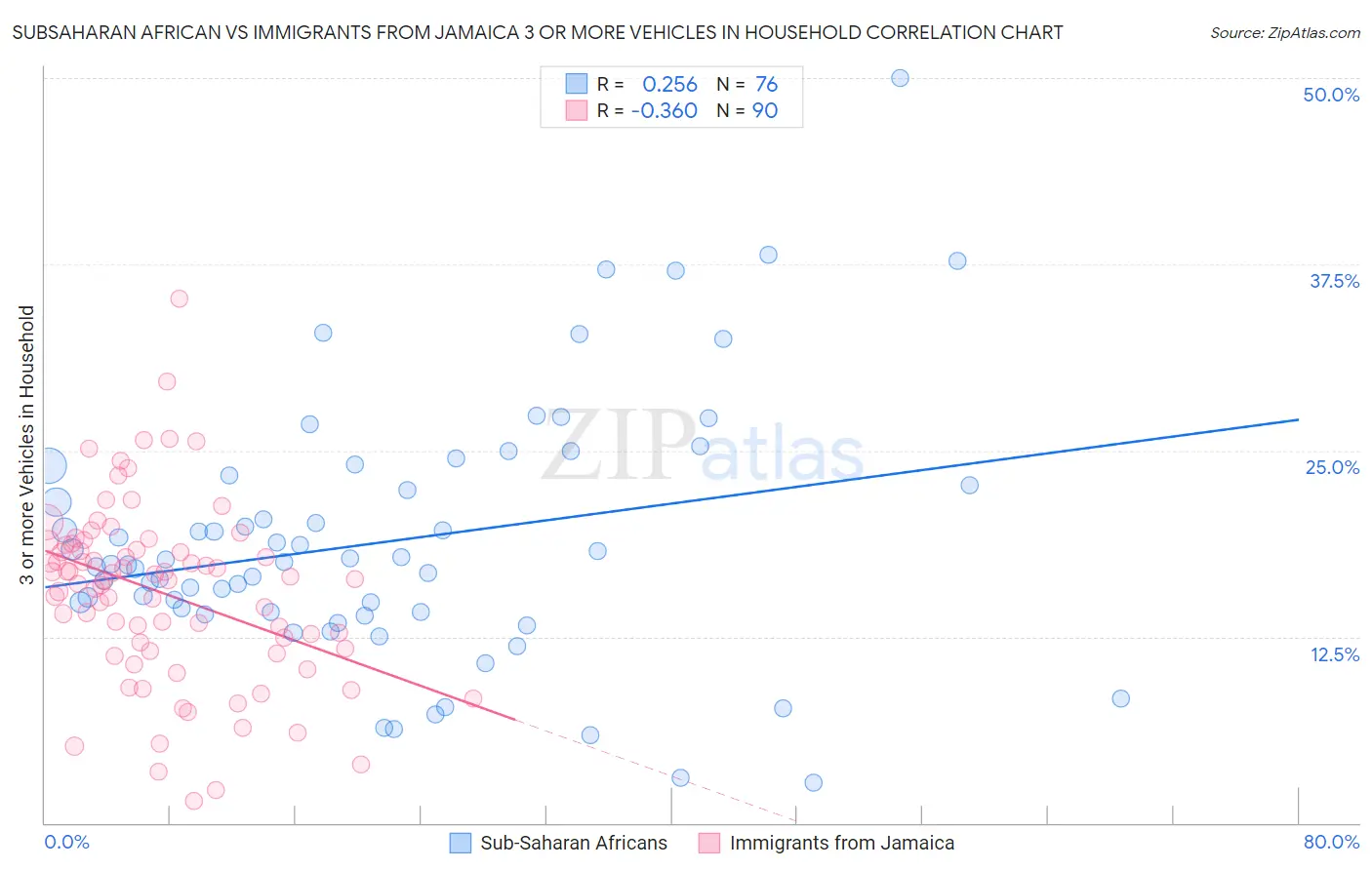 Subsaharan African vs Immigrants from Jamaica 3 or more Vehicles in Household