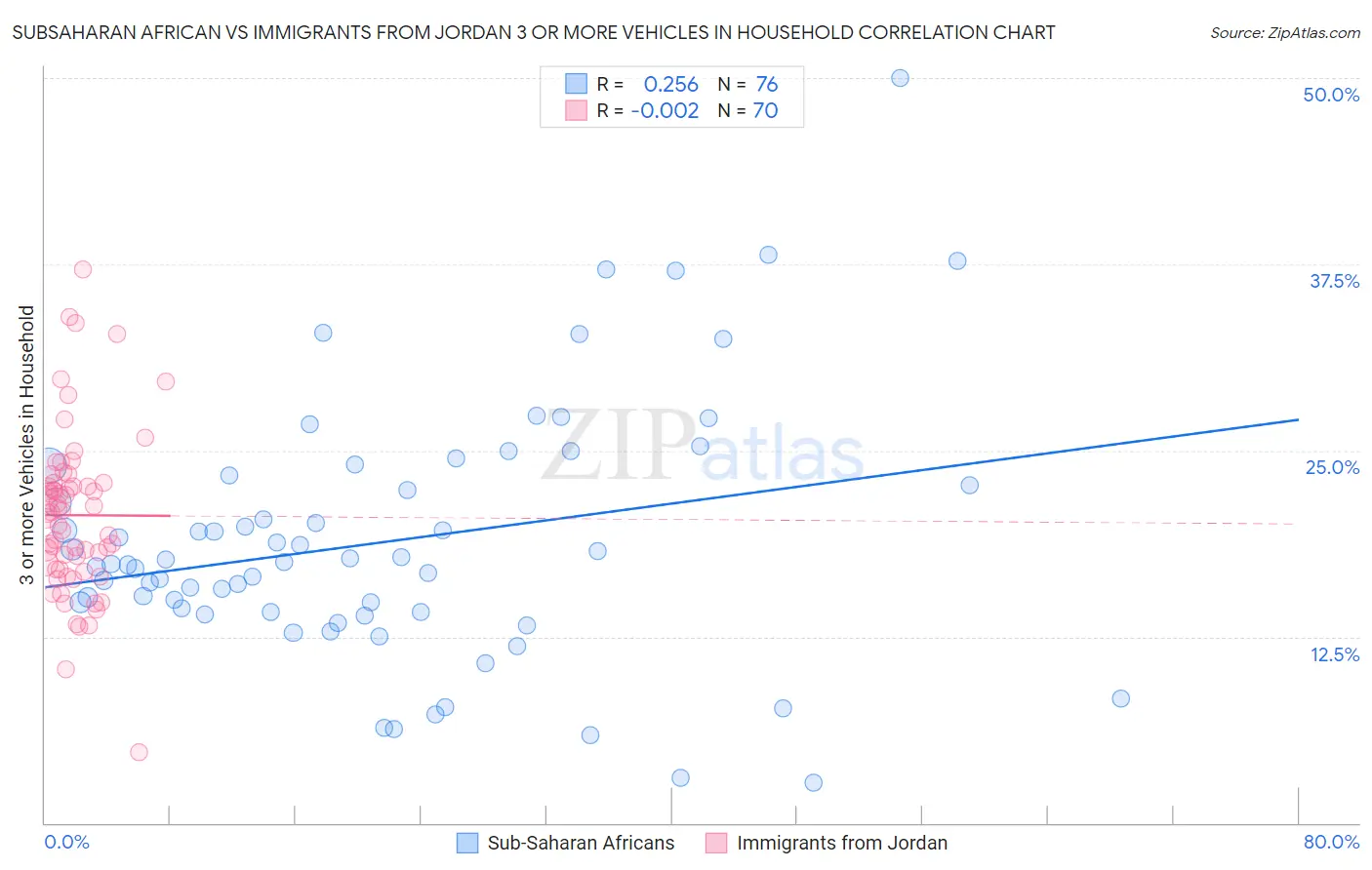 Subsaharan African vs Immigrants from Jordan 3 or more Vehicles in Household