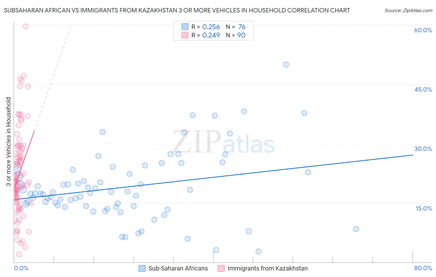 Subsaharan African vs Immigrants from Kazakhstan 3 or more Vehicles in Household