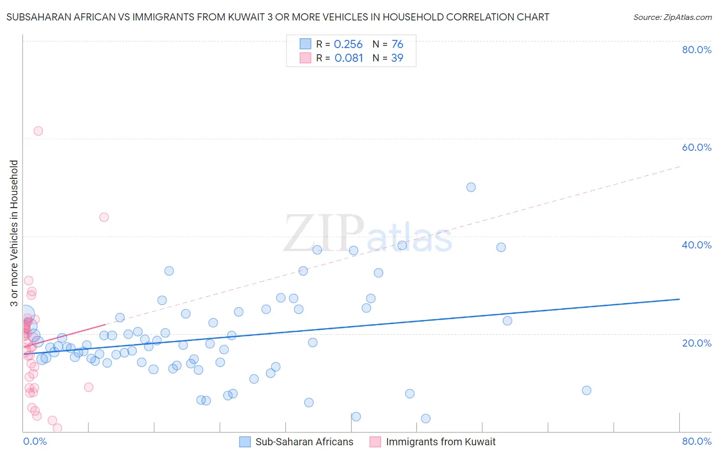 Subsaharan African vs Immigrants from Kuwait 3 or more Vehicles in Household