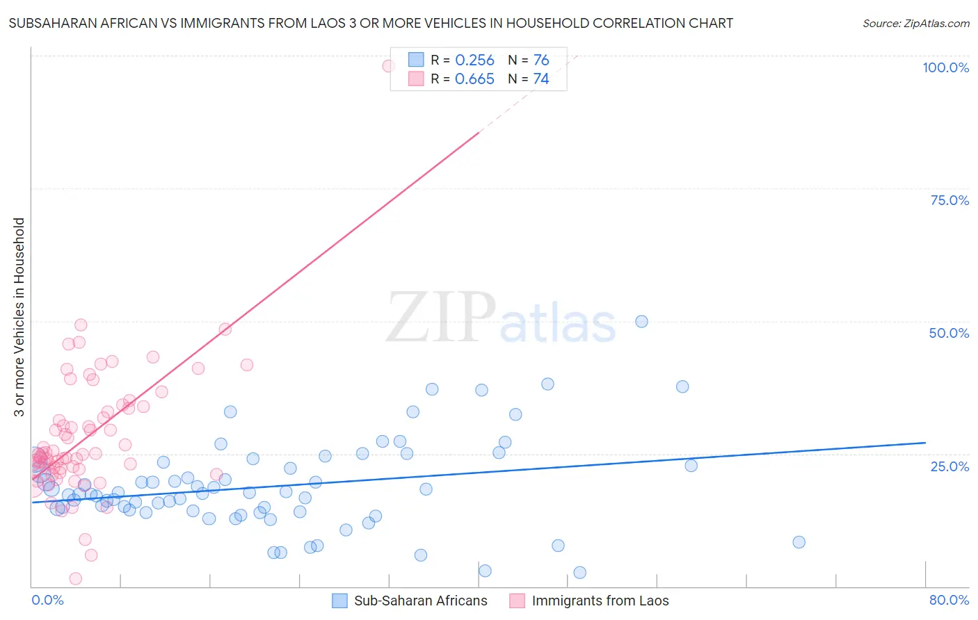 Subsaharan African vs Immigrants from Laos 3 or more Vehicles in Household