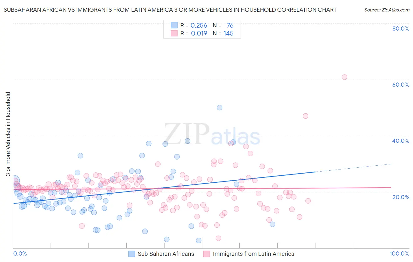 Subsaharan African vs Immigrants from Latin America 3 or more Vehicles in Household