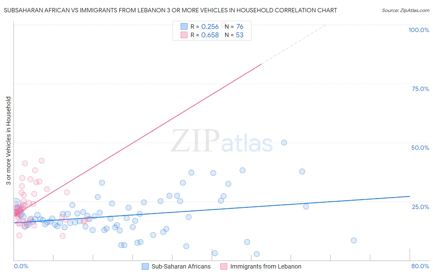 Subsaharan African vs Immigrants from Lebanon 3 or more Vehicles in Household