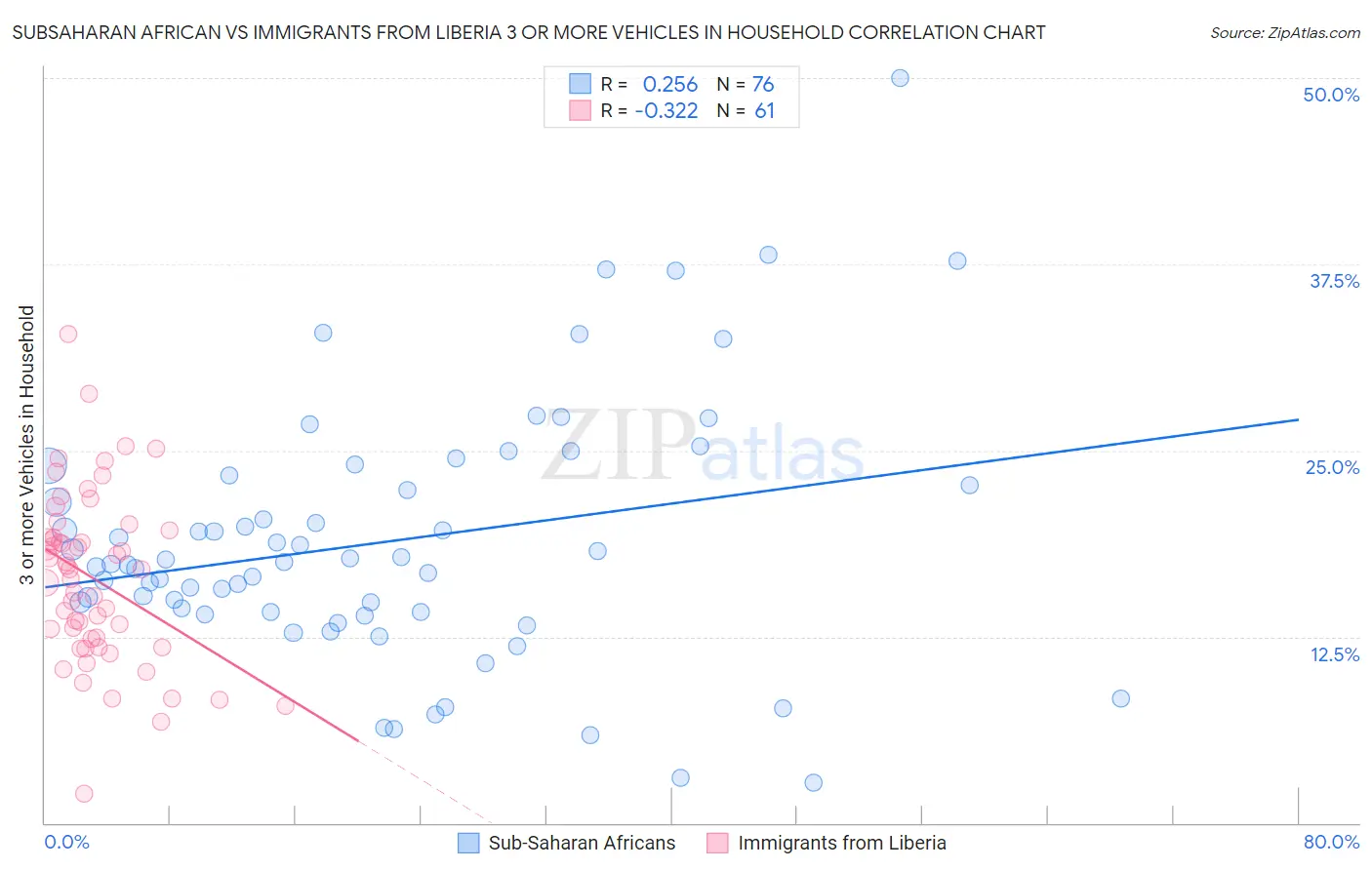 Subsaharan African vs Immigrants from Liberia 3 or more Vehicles in Household