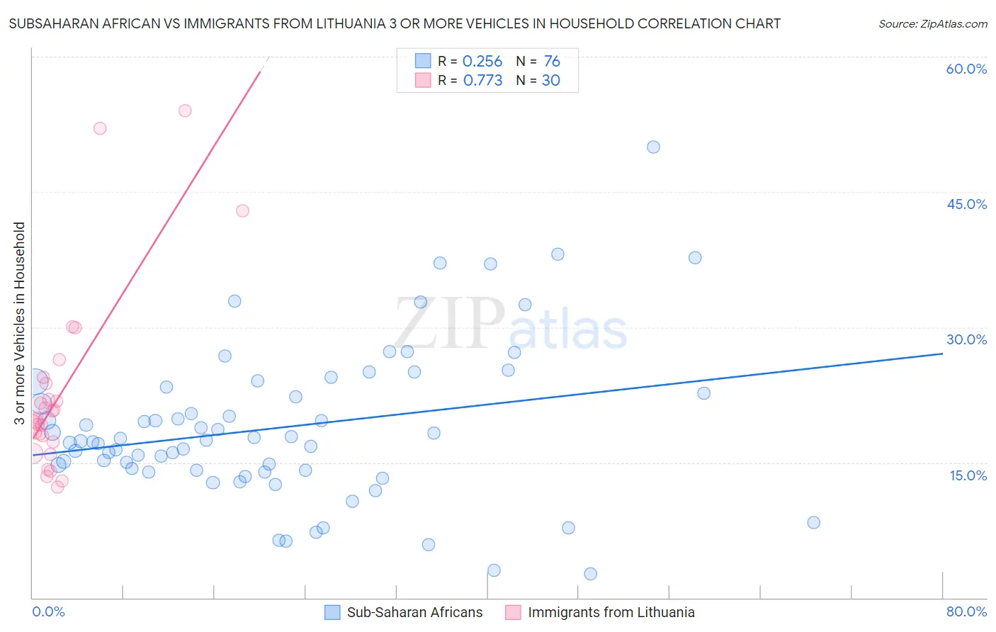 Subsaharan African vs Immigrants from Lithuania 3 or more Vehicles in Household