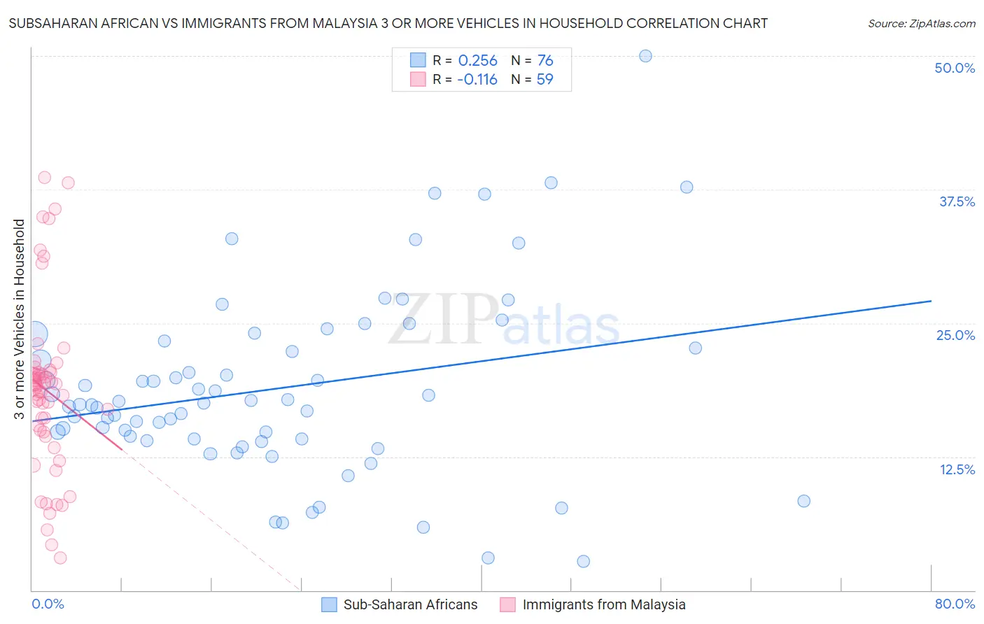 Subsaharan African vs Immigrants from Malaysia 3 or more Vehicles in Household