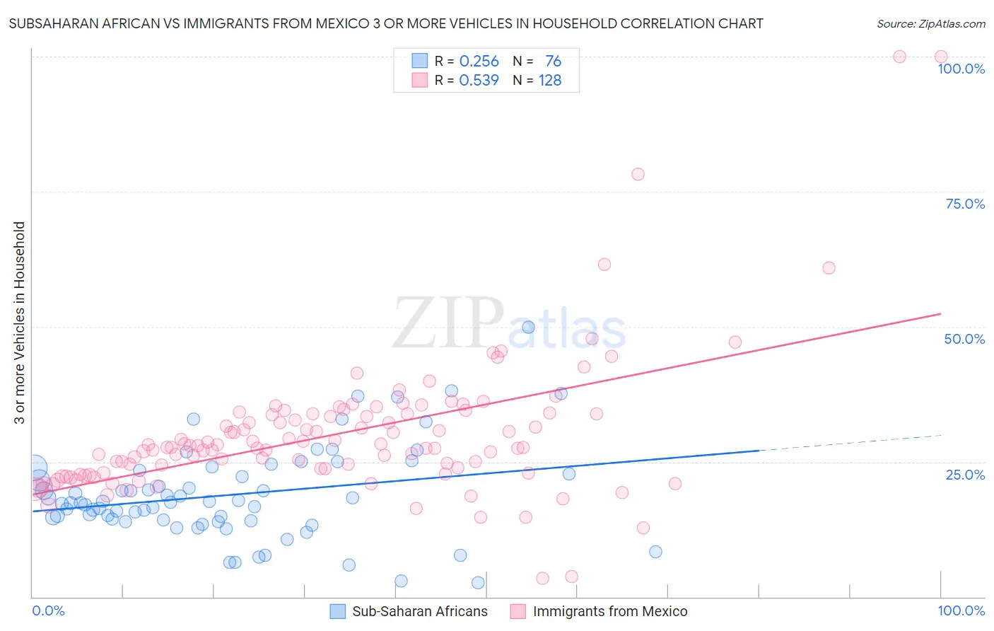 Subsaharan African vs Immigrants from Mexico 3 or more Vehicles in Household
