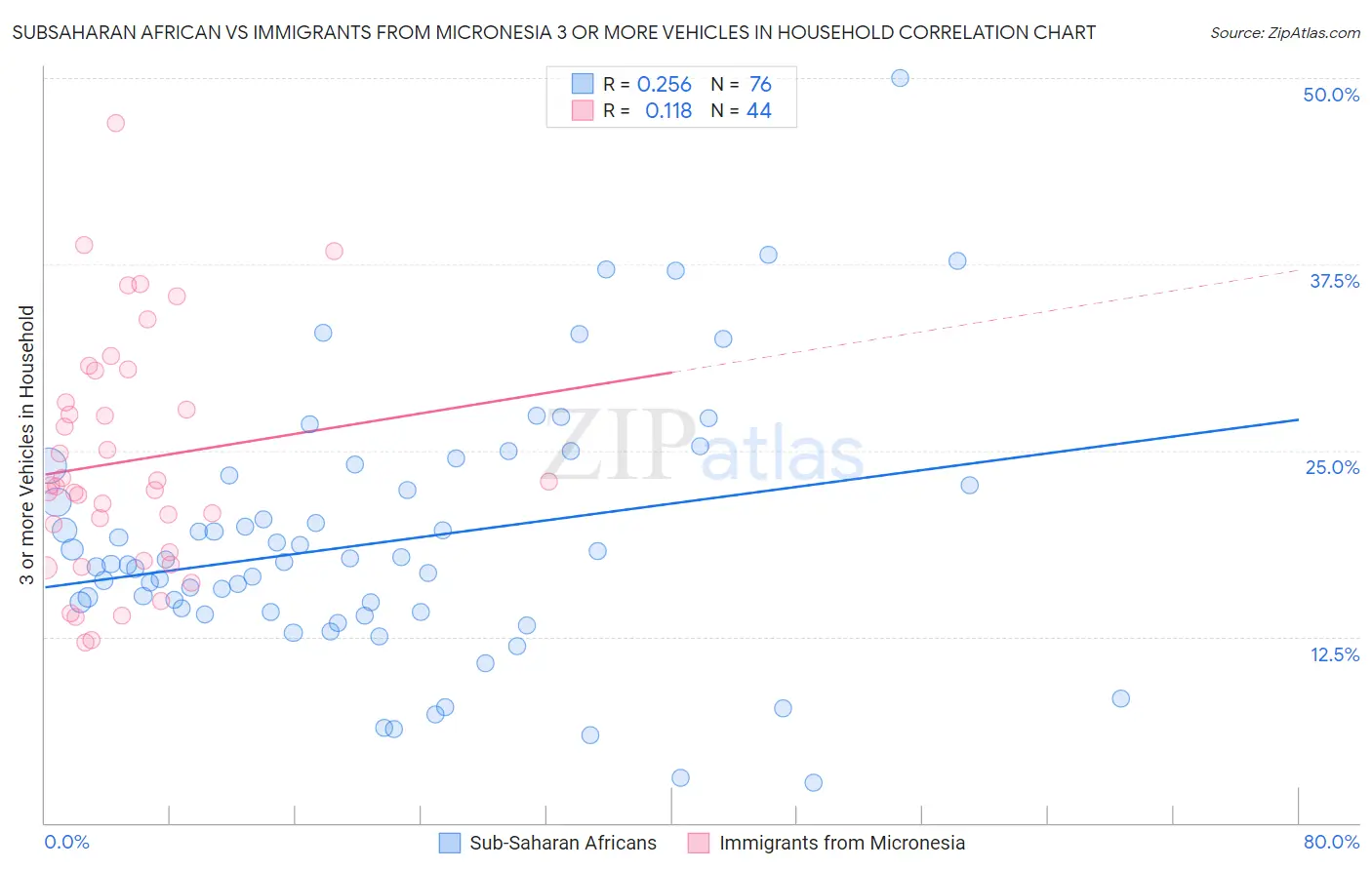 Subsaharan African vs Immigrants from Micronesia 3 or more Vehicles in Household