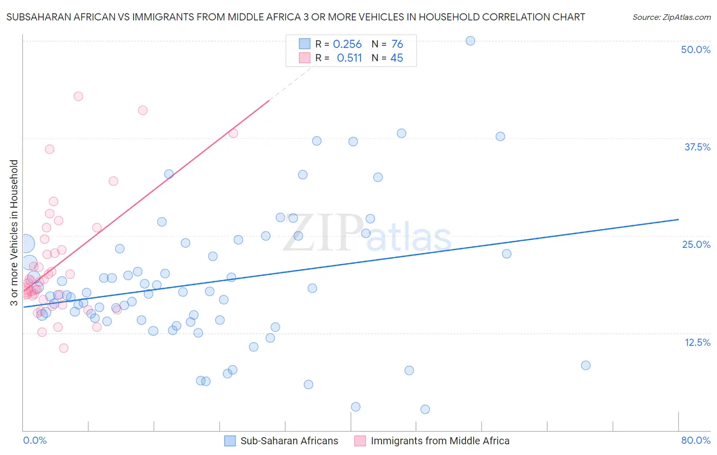Subsaharan African vs Immigrants from Middle Africa 3 or more Vehicles in Household