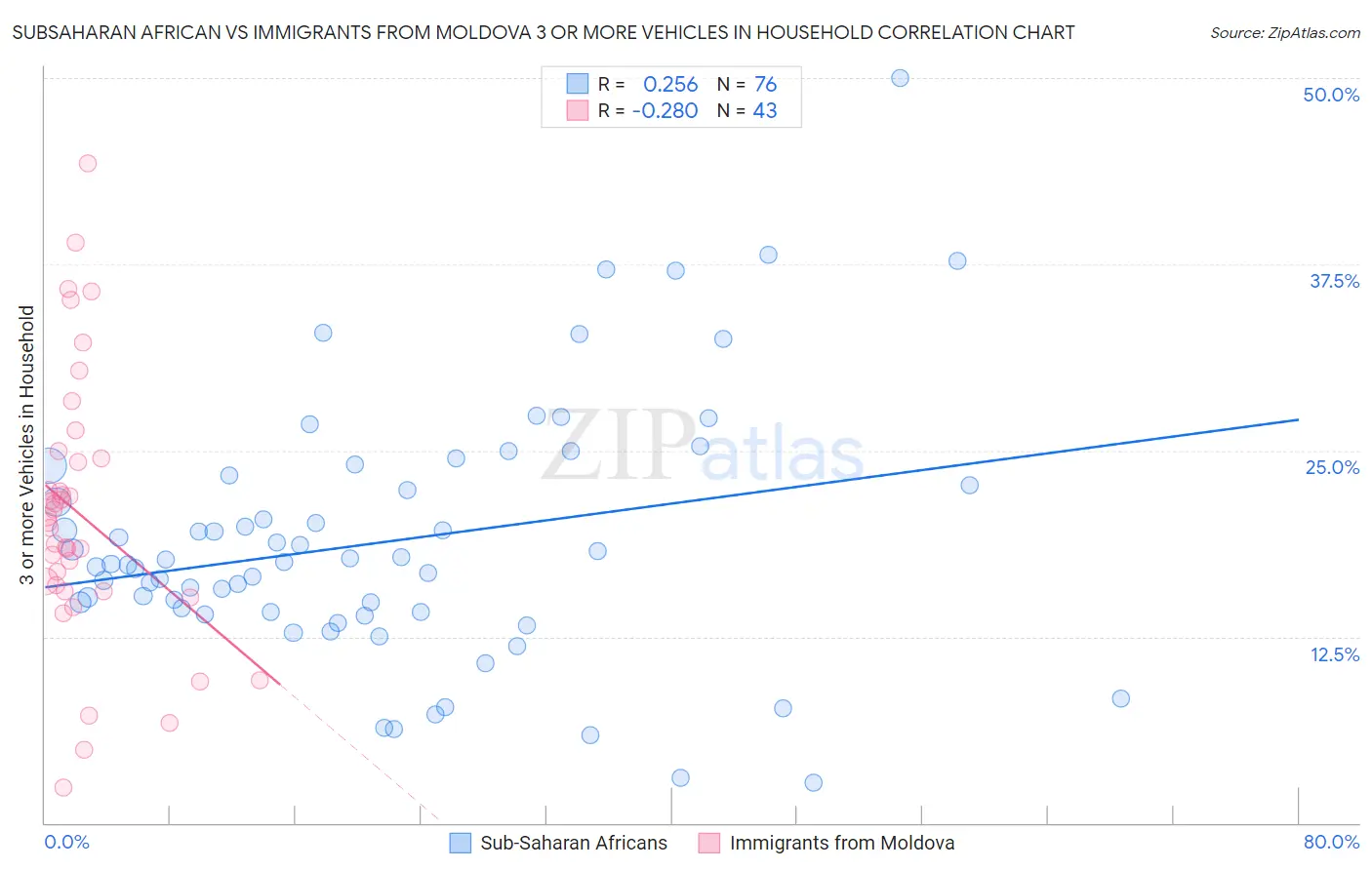 Subsaharan African vs Immigrants from Moldova 3 or more Vehicles in Household