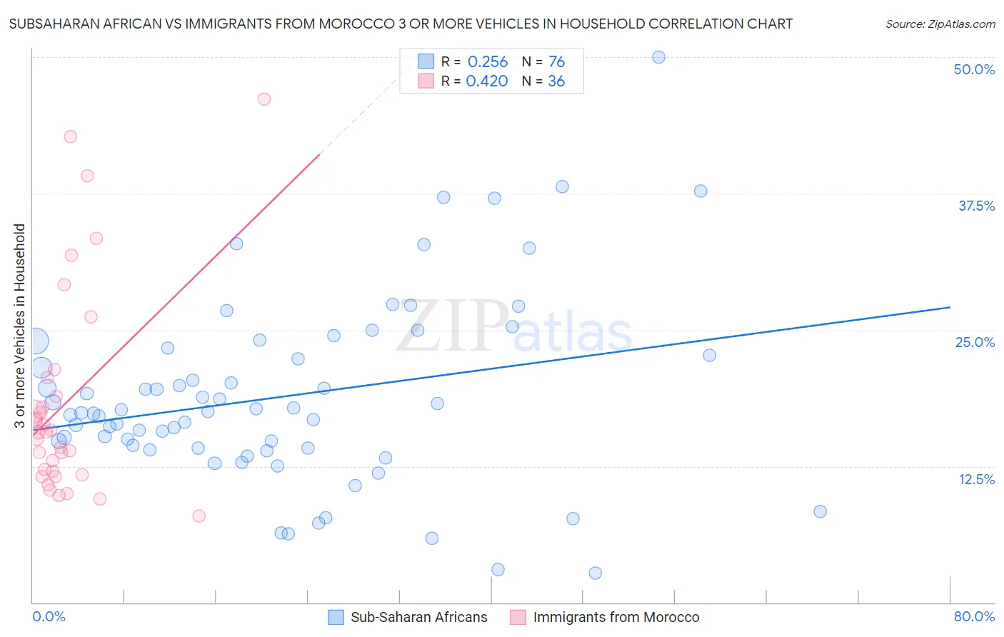 Subsaharan African vs Immigrants from Morocco 3 or more Vehicles in Household