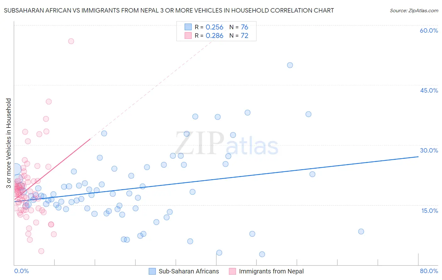 Subsaharan African vs Immigrants from Nepal 3 or more Vehicles in Household