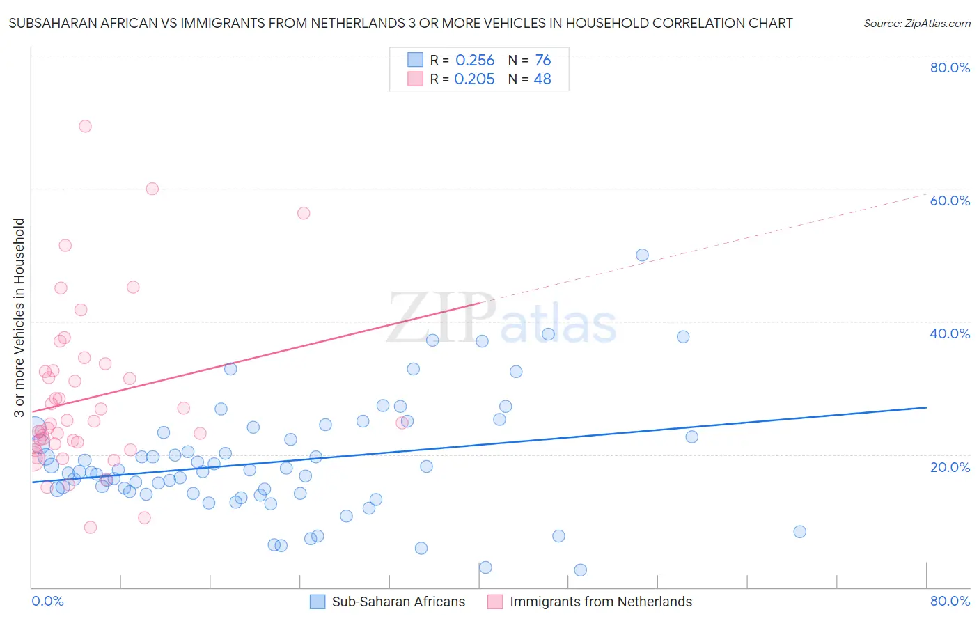 Subsaharan African vs Immigrants from Netherlands 3 or more Vehicles in Household