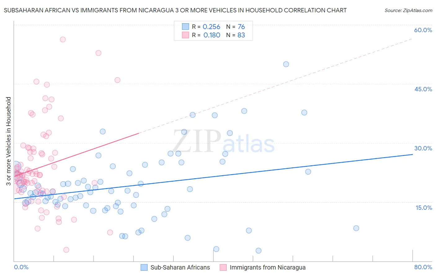 Subsaharan African vs Immigrants from Nicaragua 3 or more Vehicles in Household
