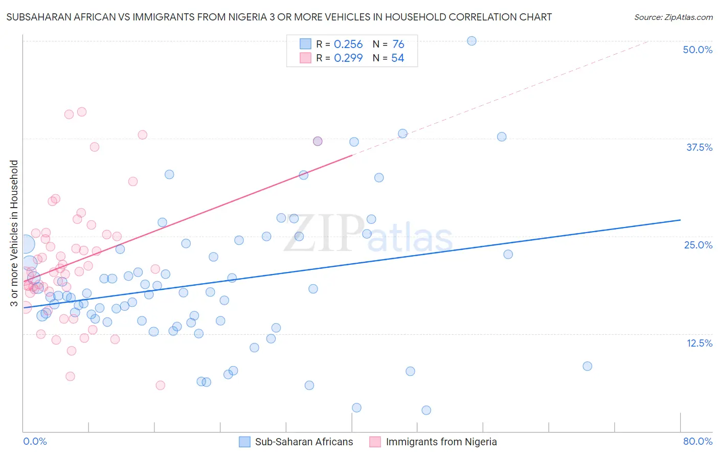 Subsaharan African vs Immigrants from Nigeria 3 or more Vehicles in Household