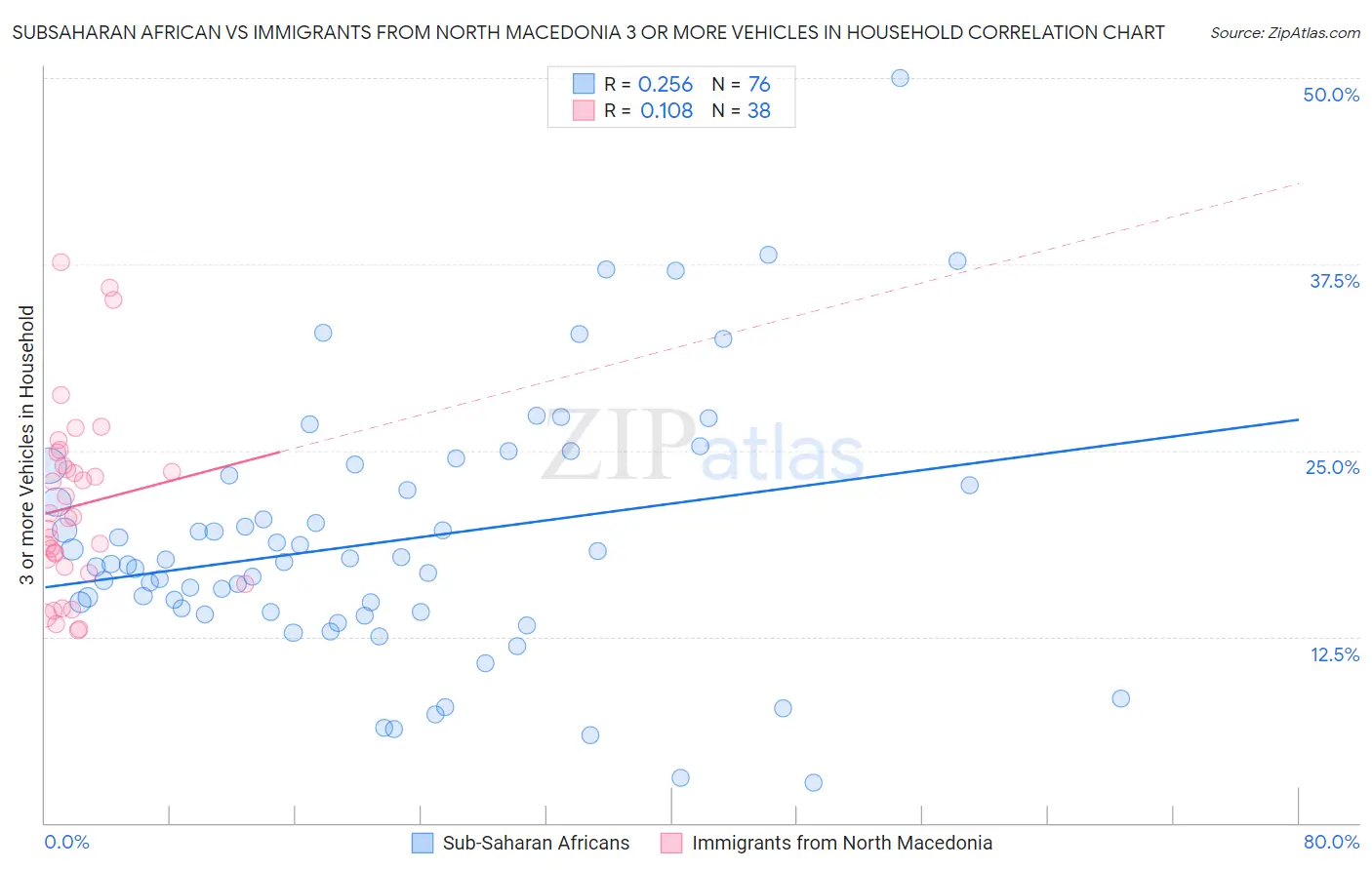 Subsaharan African vs Immigrants from North Macedonia 3 or more Vehicles in Household