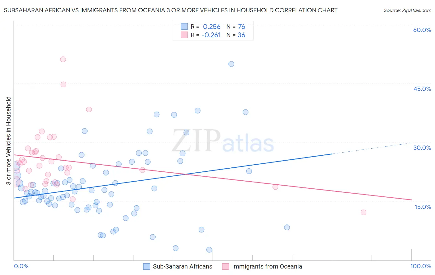 Subsaharan African vs Immigrants from Oceania 3 or more Vehicles in Household