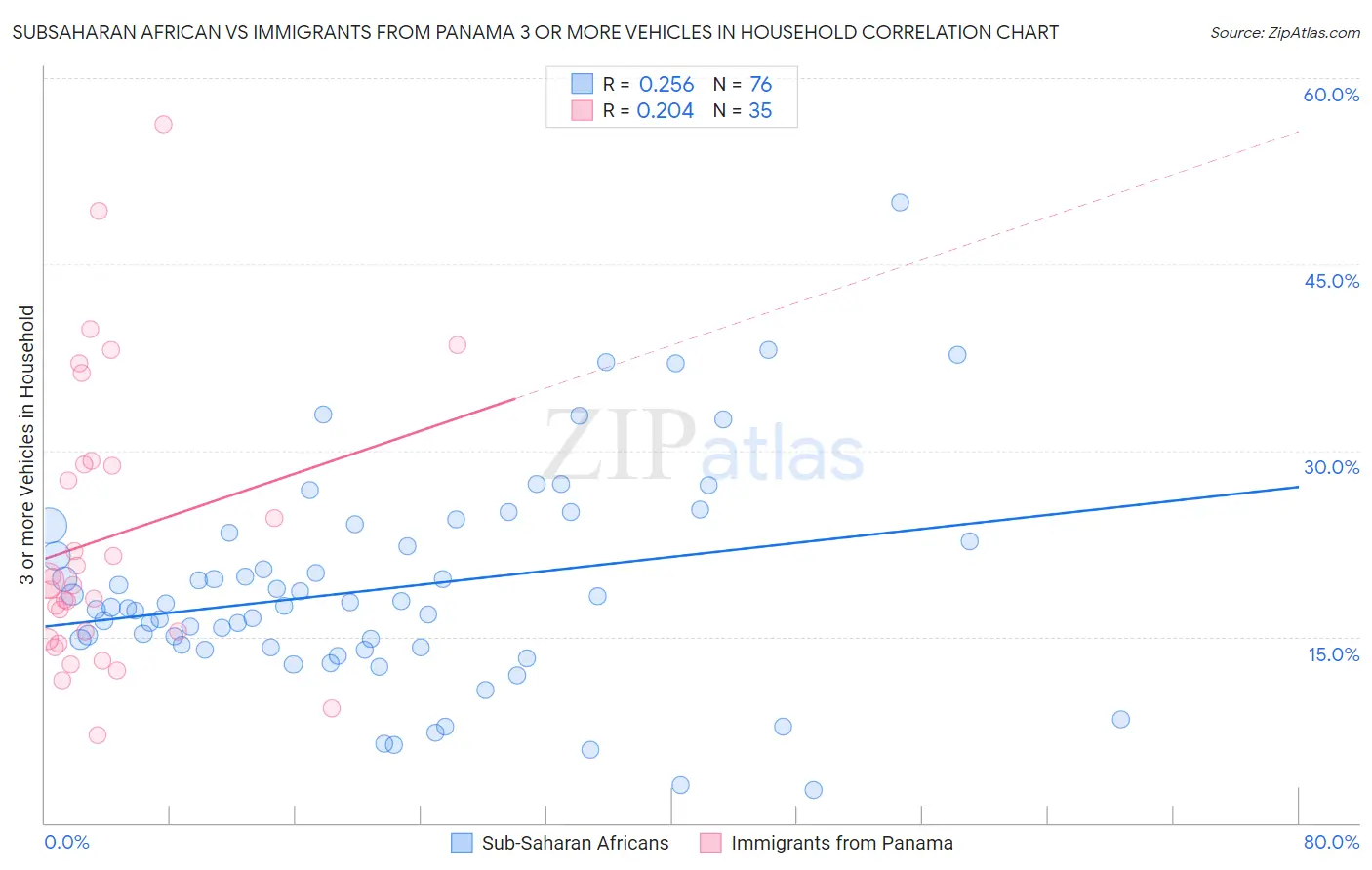 Subsaharan African vs Immigrants from Panama 3 or more Vehicles in Household
