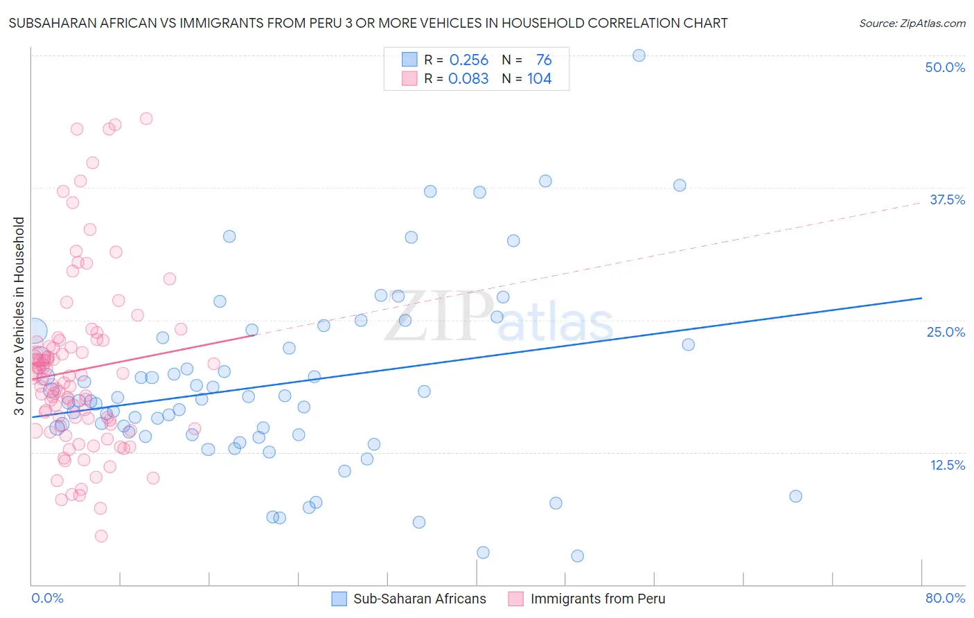 Subsaharan African vs Immigrants from Peru 3 or more Vehicles in Household