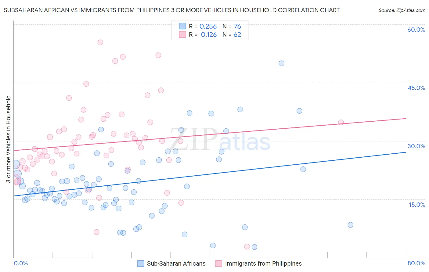 Subsaharan African vs Immigrants from Philippines 3 or more Vehicles in Household