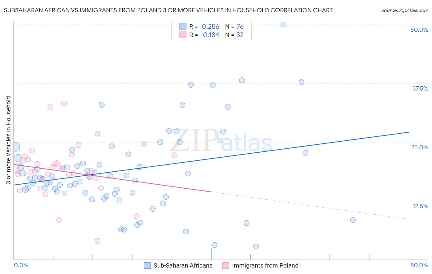 Subsaharan African vs Immigrants from Poland 3 or more Vehicles in Household