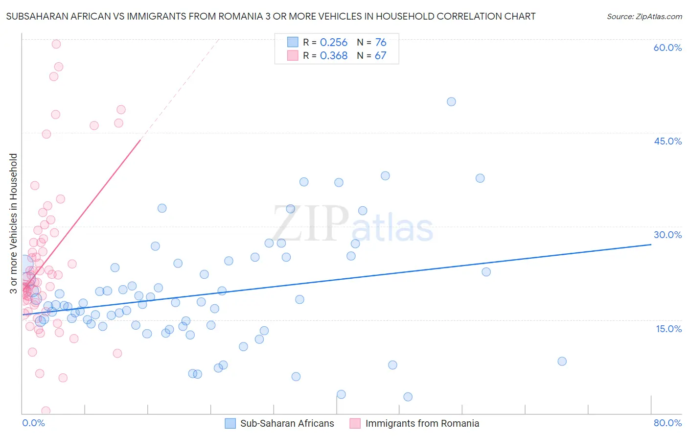 Subsaharan African vs Immigrants from Romania 3 or more Vehicles in Household