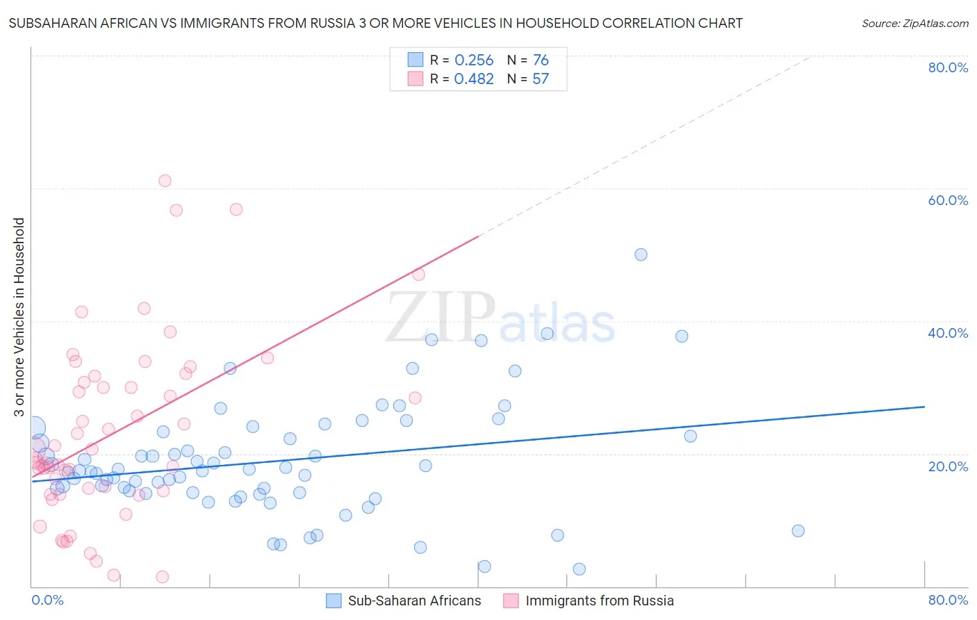 Subsaharan African vs Immigrants from Russia 3 or more Vehicles in Household