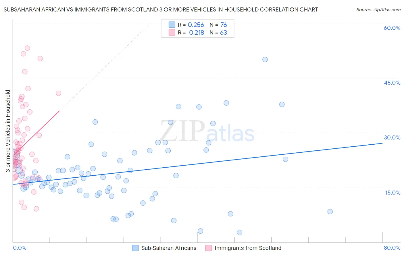 Subsaharan African vs Immigrants from Scotland 3 or more Vehicles in Household
