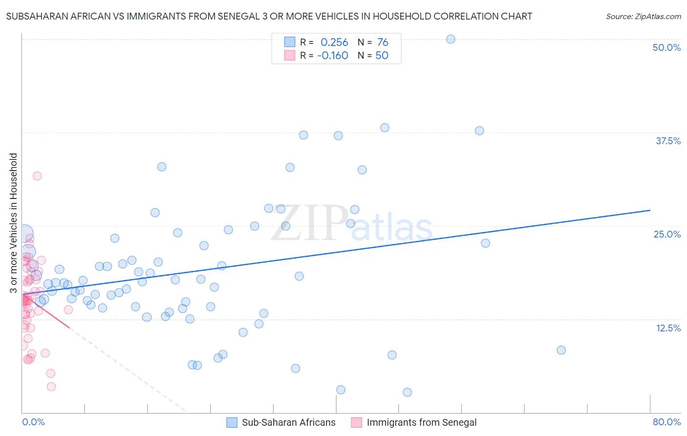 Subsaharan African vs Immigrants from Senegal 3 or more Vehicles in Household