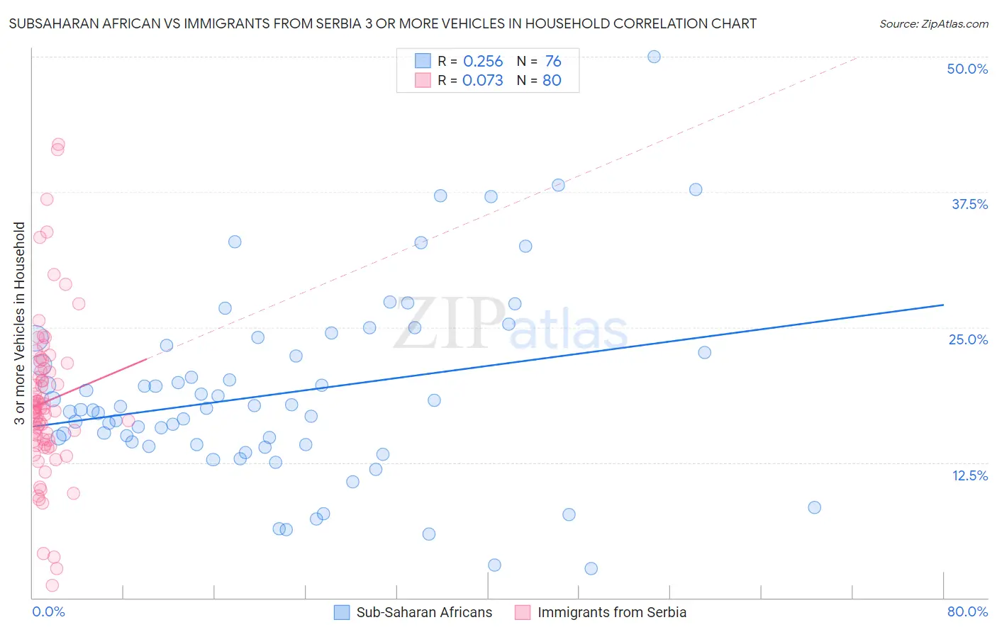 Subsaharan African vs Immigrants from Serbia 3 or more Vehicles in Household