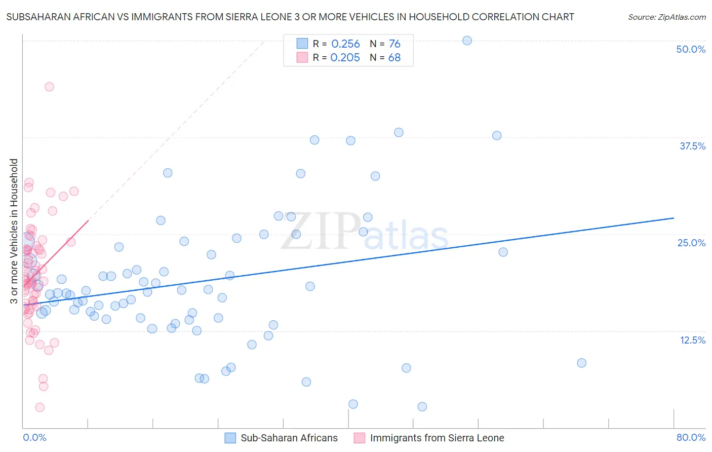 Subsaharan African vs Immigrants from Sierra Leone 3 or more Vehicles in Household