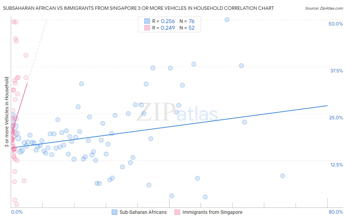 Subsaharan African vs Immigrants from Singapore 3 or more Vehicles in Household