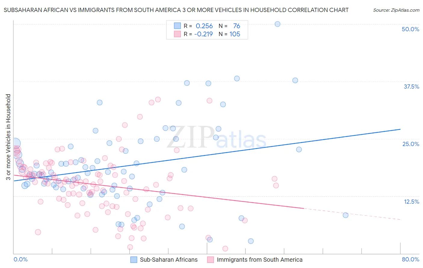 Subsaharan African vs Immigrants from South America 3 or more Vehicles in Household