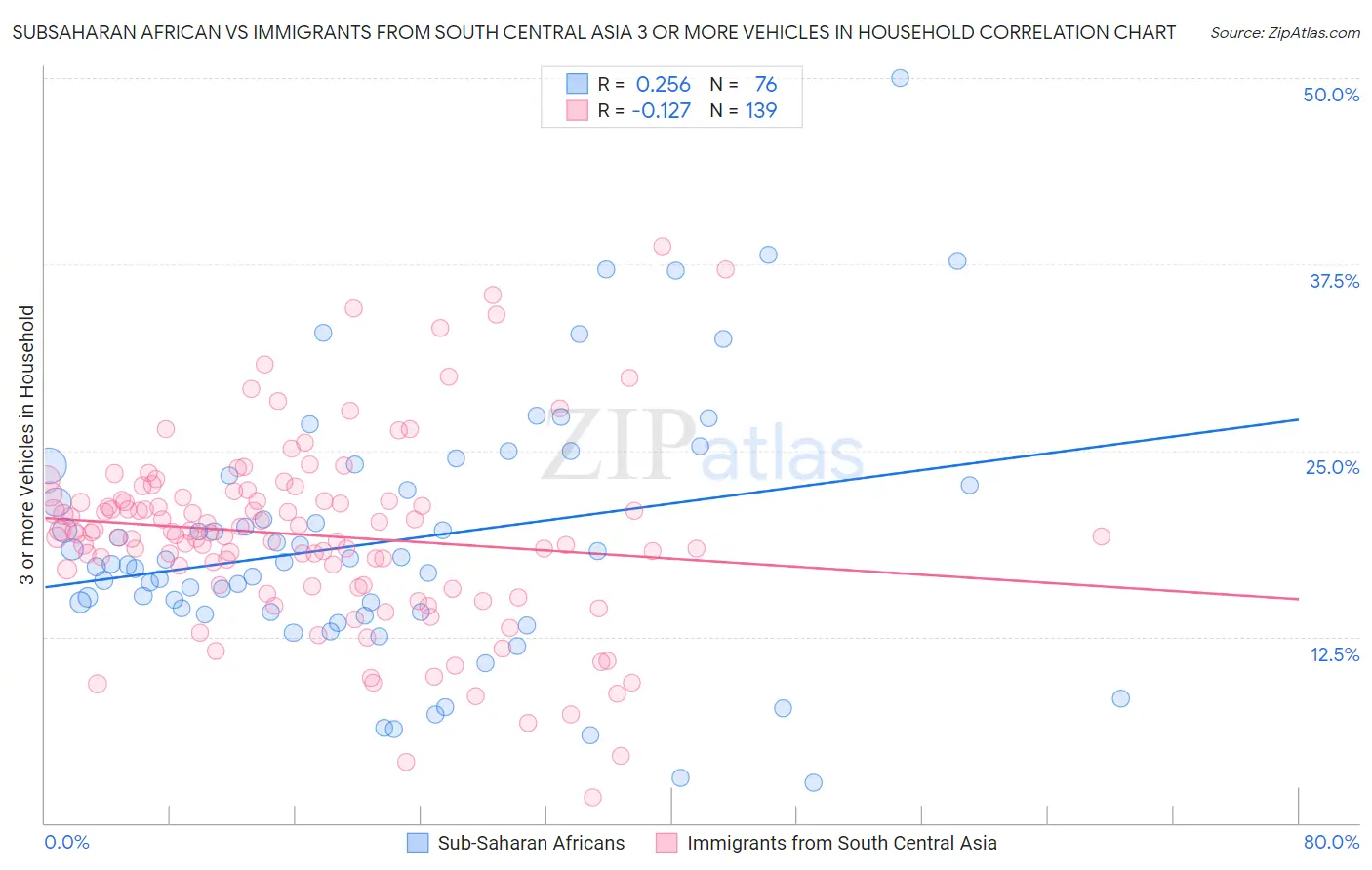 Subsaharan African vs Immigrants from South Central Asia 3 or more Vehicles in Household