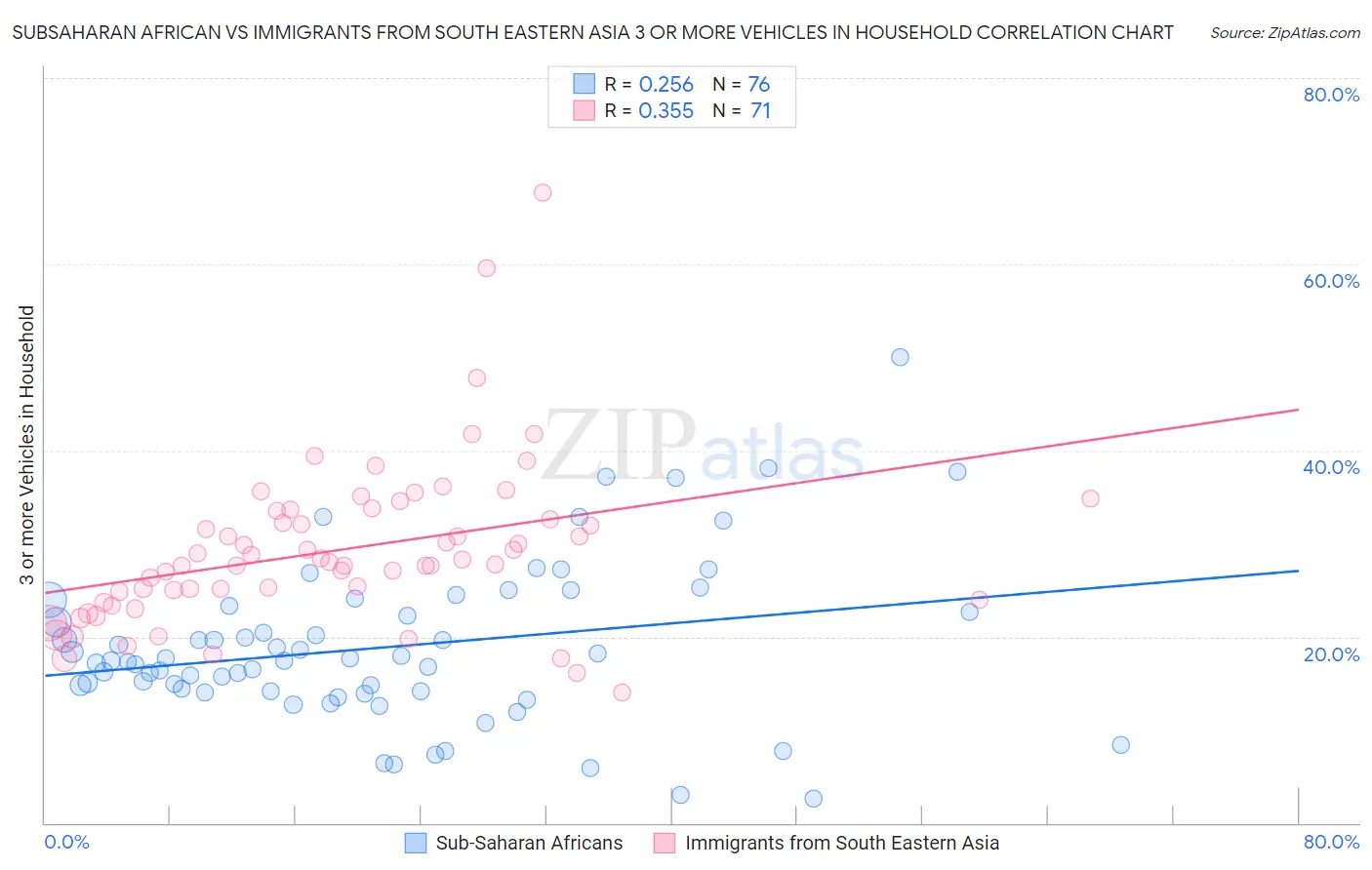 Subsaharan African vs Immigrants from South Eastern Asia 3 or more Vehicles in Household