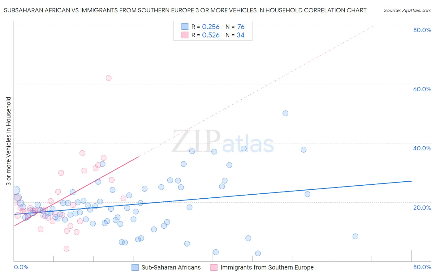 Subsaharan African vs Immigrants from Southern Europe 3 or more Vehicles in Household
