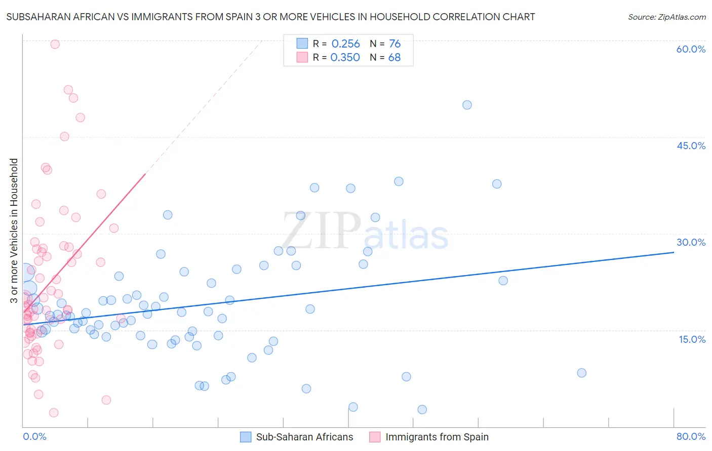 Subsaharan African vs Immigrants from Spain 3 or more Vehicles in Household
