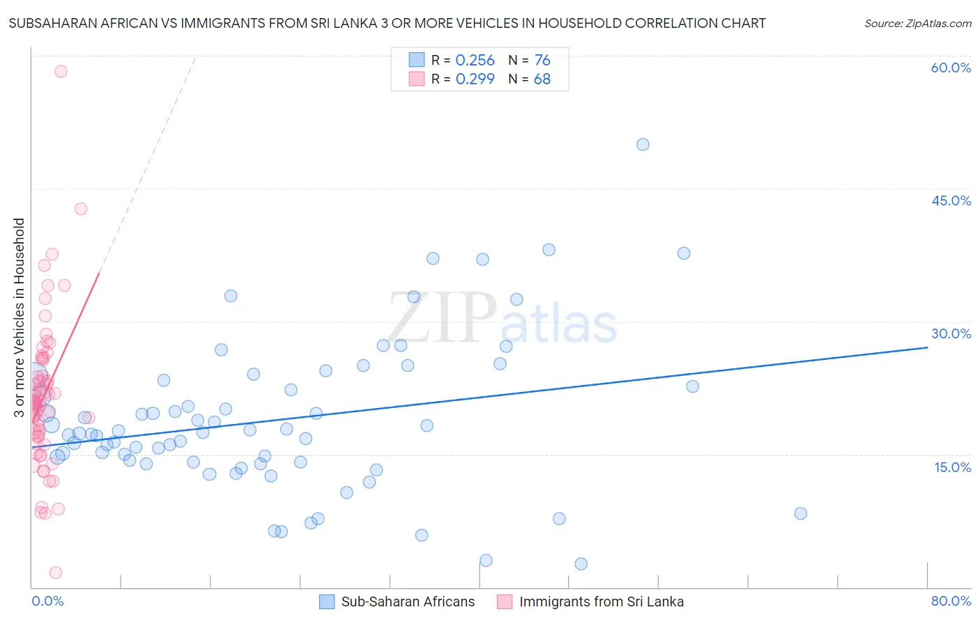 Subsaharan African vs Immigrants from Sri Lanka 3 or more Vehicles in Household