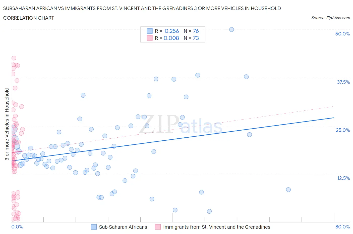 Subsaharan African vs Immigrants from St. Vincent and the Grenadines 3 or more Vehicles in Household