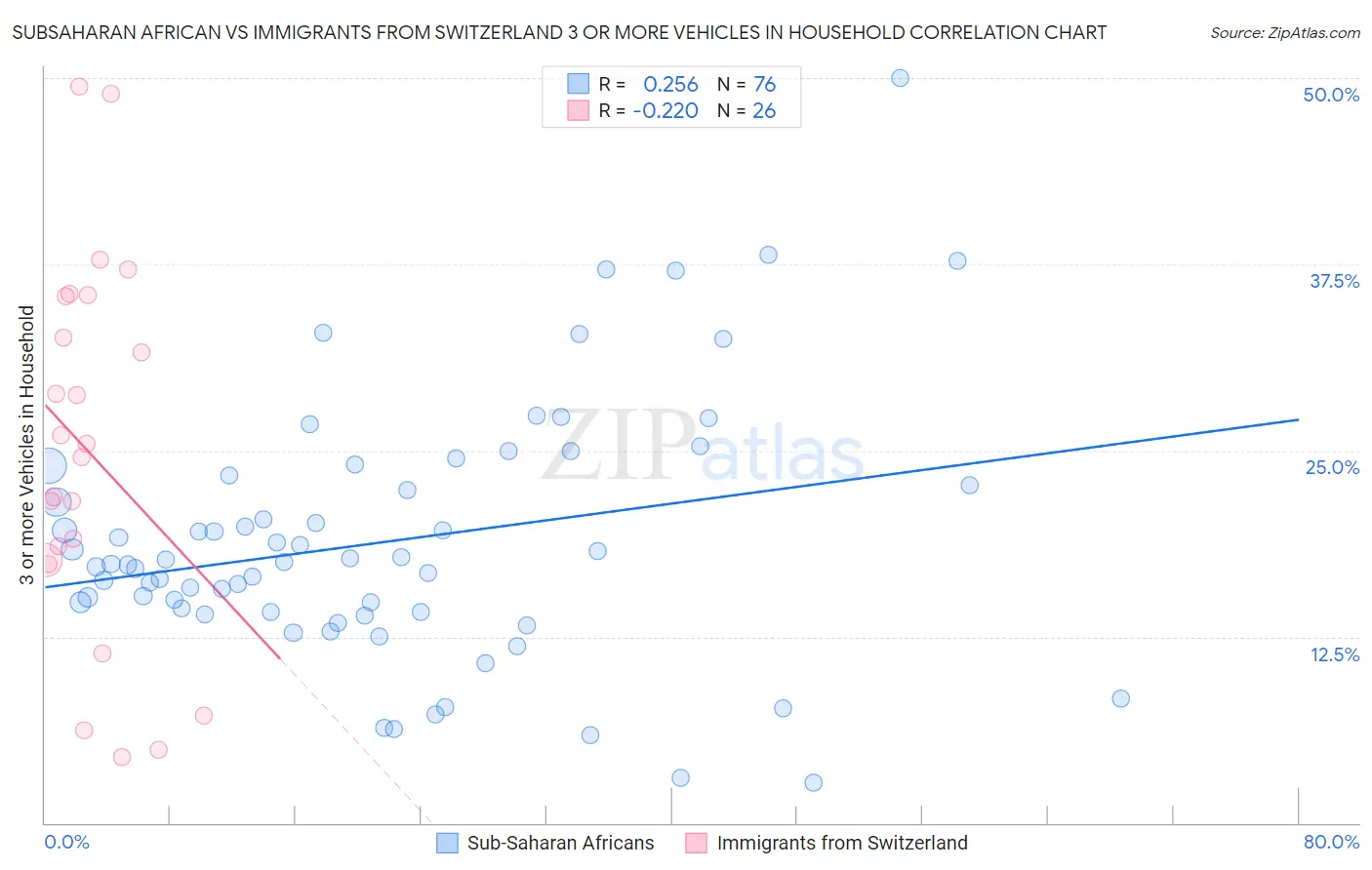 Subsaharan African vs Immigrants from Switzerland 3 or more Vehicles in Household