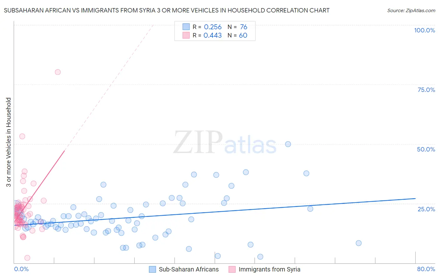 Subsaharan African vs Immigrants from Syria 3 or more Vehicles in Household