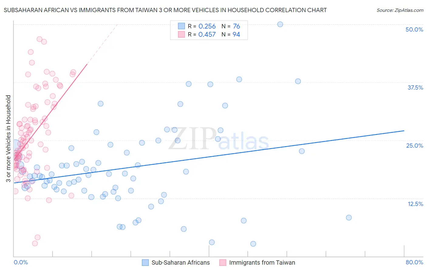 Subsaharan African vs Immigrants from Taiwan 3 or more Vehicles in Household