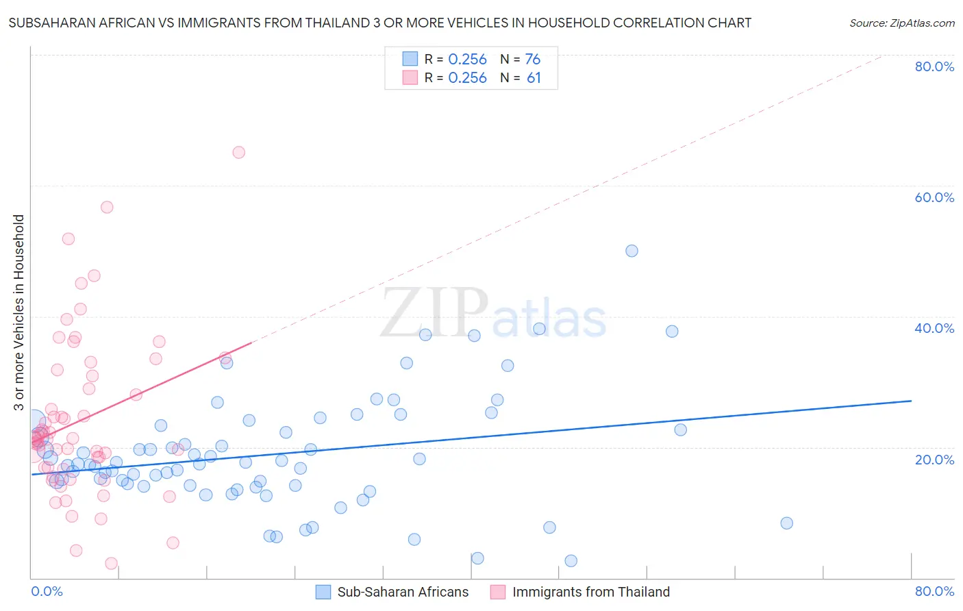 Subsaharan African vs Immigrants from Thailand 3 or more Vehicles in Household