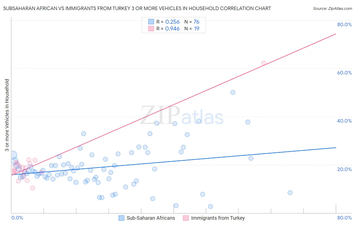 Subsaharan African vs Immigrants from Turkey 3 or more Vehicles in Household