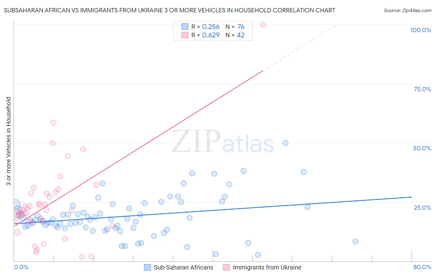 Subsaharan African vs Immigrants from Ukraine 3 or more Vehicles in Household