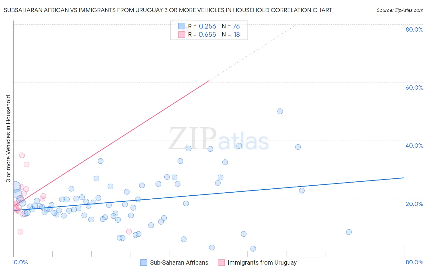 Subsaharan African vs Immigrants from Uruguay 3 or more Vehicles in Household