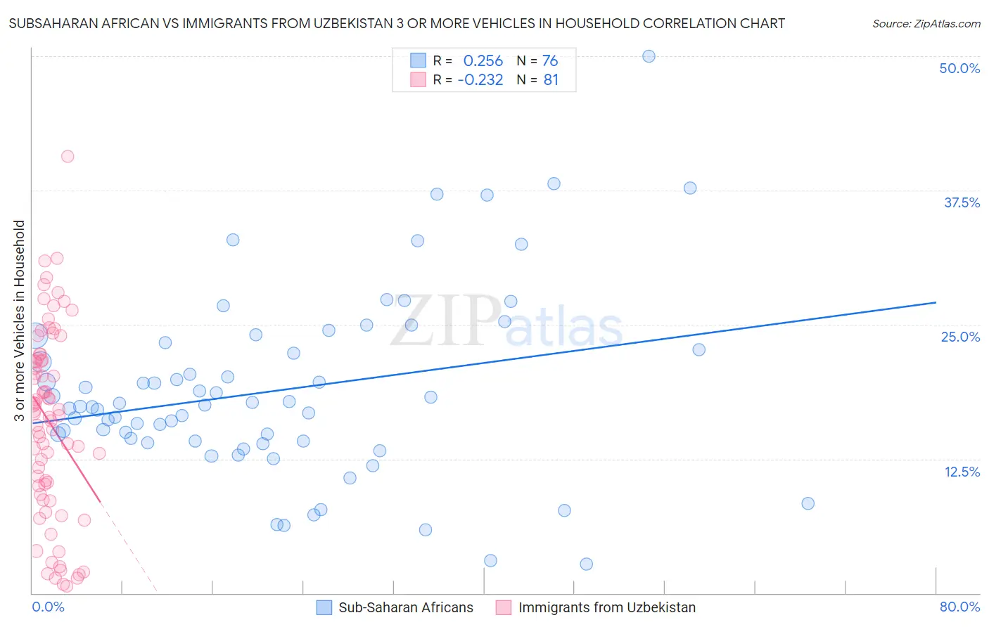 Subsaharan African vs Immigrants from Uzbekistan 3 or more Vehicles in Household
