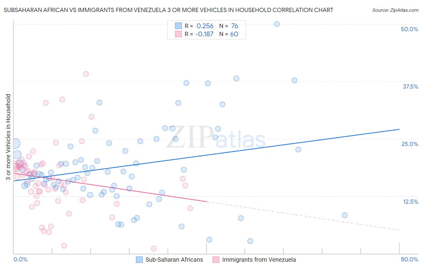 Subsaharan African vs Immigrants from Venezuela 3 or more Vehicles in Household