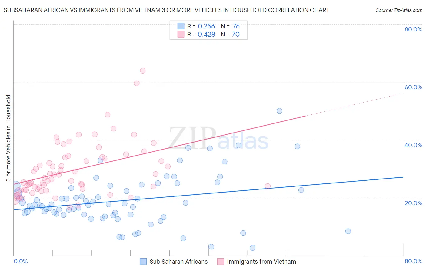 Subsaharan African vs Immigrants from Vietnam 3 or more Vehicles in Household