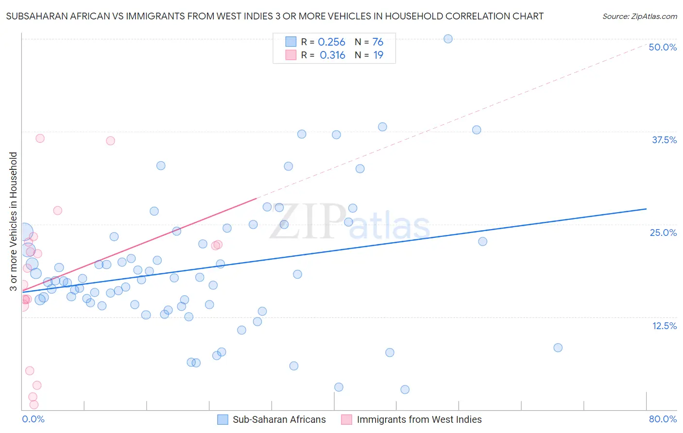Subsaharan African vs Immigrants from West Indies 3 or more Vehicles in Household